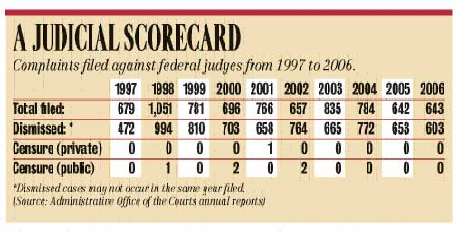 Judicial Scorecard, 1997-2006 